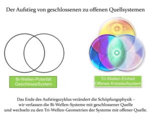 Die Bi-Wellen-Einflüsse