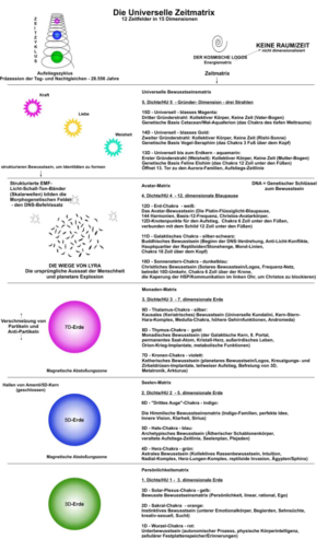 Die universelle Zeitmatrix