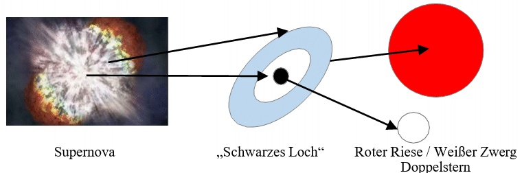 supernove schwarzes loch dopeelstern